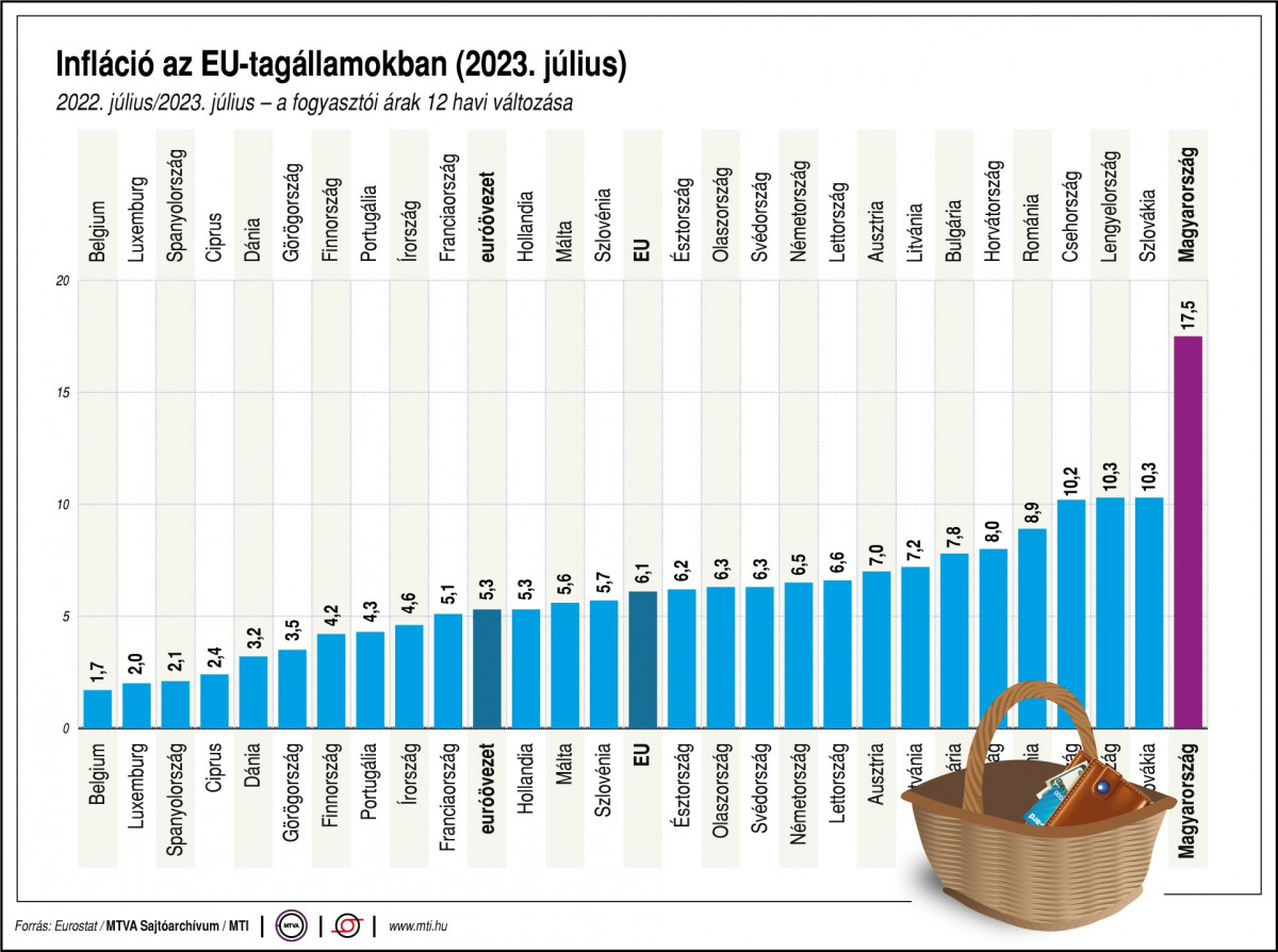 Infláció Magyarország uniós átlag